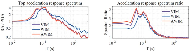 Surface response spectrum of Multi-layer soil model