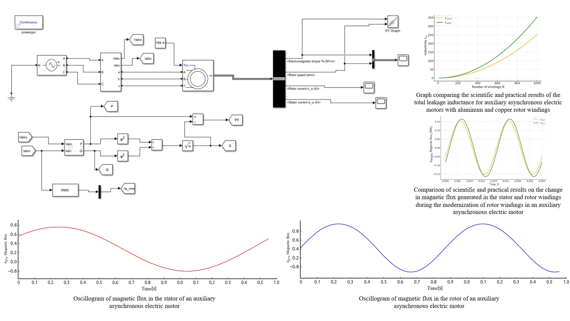 Investigation of transient processes in auxiliary asynchronous electric motors of locomotives using differential equations