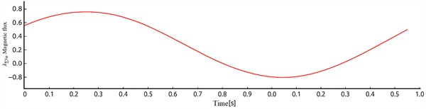 Oscillogram of magnetic flux in the stator of an auxiliary asynchronous electric motor