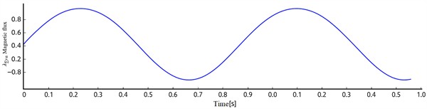 Oscillogram of magnetic flux in the rotor of an auxiliary asynchronous electric motor