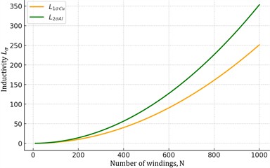Comparing research results: a) graph comparing the scientific and practical results of the total leakage inductance for auxiliary asynchronous electric motors with aluminum and copper rotor windings; b) comparison of scientific and practical results on the change in magnetic flux generated in the stator and rotor windings during the modernization of rotor windings in an auxiliary asynchronous electric motor