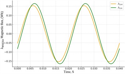 Comparing research results: a) graph comparing the scientific and practical results of the total leakage inductance for auxiliary asynchronous electric motors with aluminum and copper rotor windings; b) comparison of scientific and practical results on the change in magnetic flux generated in the stator and rotor windings during the modernization of rotor windings in an auxiliary asynchronous electric motor