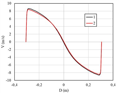 Comparison of the distribution of a) tangential, b) longitudinal velocity  and c) kinetic energy of turbulence