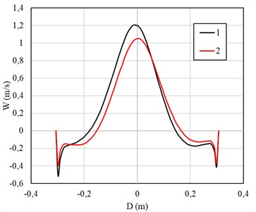 Comparison of the distribution of a) tangential, b) longitudinal velocity  and c) kinetic energy of turbulence
