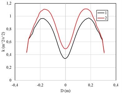Comparison of the distribution of a) tangential, b) longitudinal velocity  and c) kinetic energy of turbulence