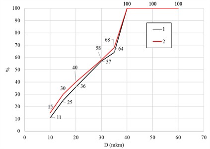 Percentage of particle capture