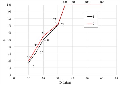 Percentage of particle capture