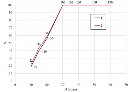 Percentage of particle capture