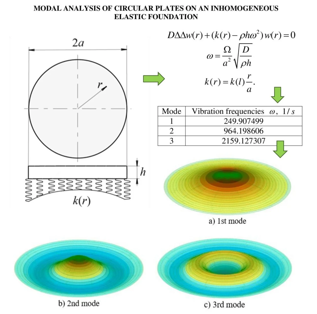 Modal analysis of circular plates resting on an inhomogeneous elastic Winkler foundation