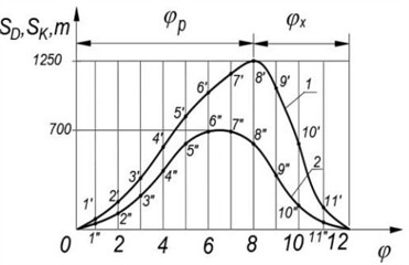 Kinematic diagram of the piston of a spool-piston pump: 1 – kinematic diagram of a scotch-piston pump, 2 – kinematic diagram of a crank-scotch piston pump