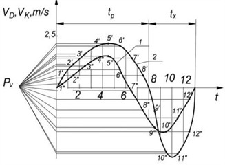Kinematic diagram of the piston of a spool-piston pump: 1 – kinematic diagram of a scotch-piston pump, 2 – kinematic diagram of a crank-scotch piston pump