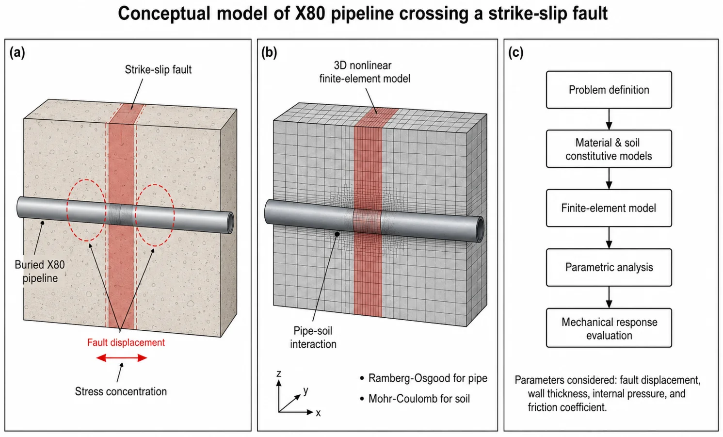 Study on mechanical response of X80 pipeline under strike-slip fault action