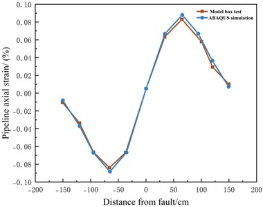 Validation of pipeline axial strain: numerical vs. experimental results