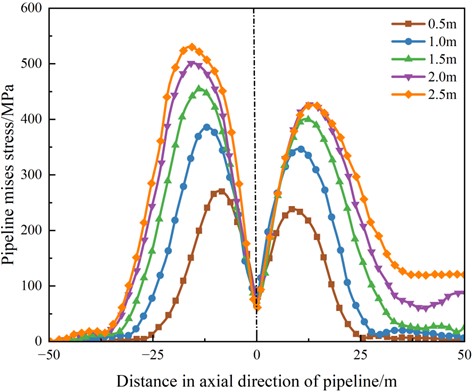 Mises stress of pipeline under different fault misalignment