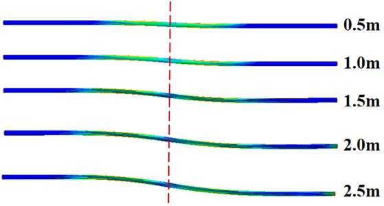 Mises stress cloud of pipeline under different fault misalignment amount