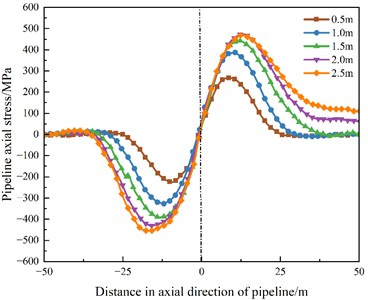 Axial stress of pipe under different dislocation amount