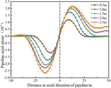 Axial strain of pipeline under different dislocations