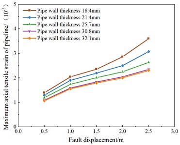 Axial strain of pipe with different wall thicknesses