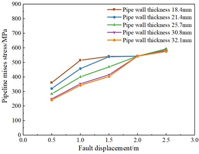 Mises along axis of the pipe for different wall thicknesses
