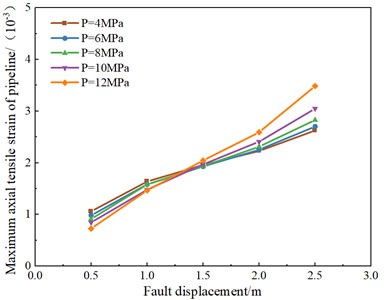 Axial strain of pipeline under different pipe pressures