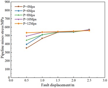 Mises along axis of the pipe under different pipe pressures