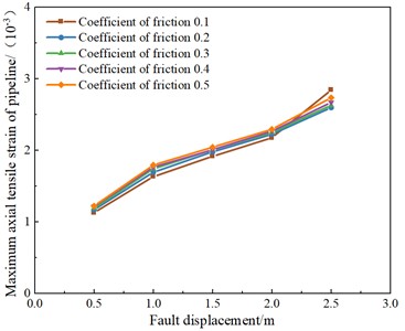 Axial strain of the pipe under different friction