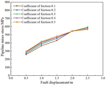 Mises stress along axis of the pipe under different friction
