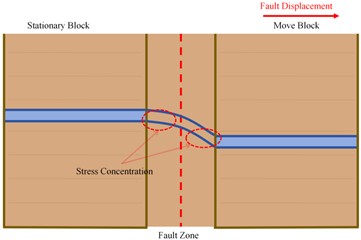 Schematic diagram of buried pipeline under strike-slip fault action