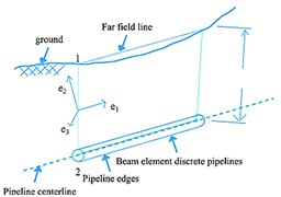 Pipe-soil interaction model