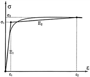 The Ramberg-Osgood principal configuration