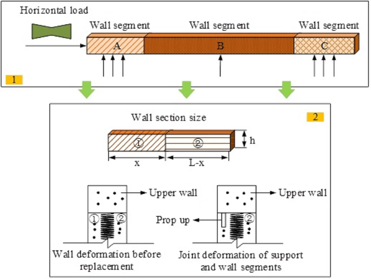 Optimization of seismic performance of high-rise building shear walls based on partial replacement of concrete and steel pipe reinforcement