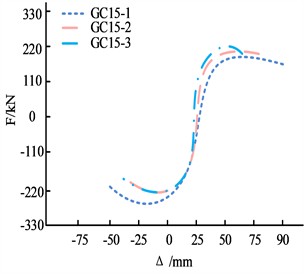 Skeleton curves for different specimens: a) GC15; b) GC30; c) JGC