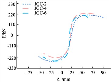 Skeleton curves for different specimens: a) GC15; b) GC30; c) JGC