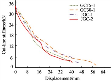 Comparative stiffness degradation performance curves  for all specimens: a) Group 1; b) Group 2; c) Group 3