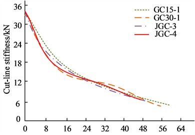 Comparative stiffness degradation performance curves  for all specimens: a) Group 1; b) Group 2; c) Group 3