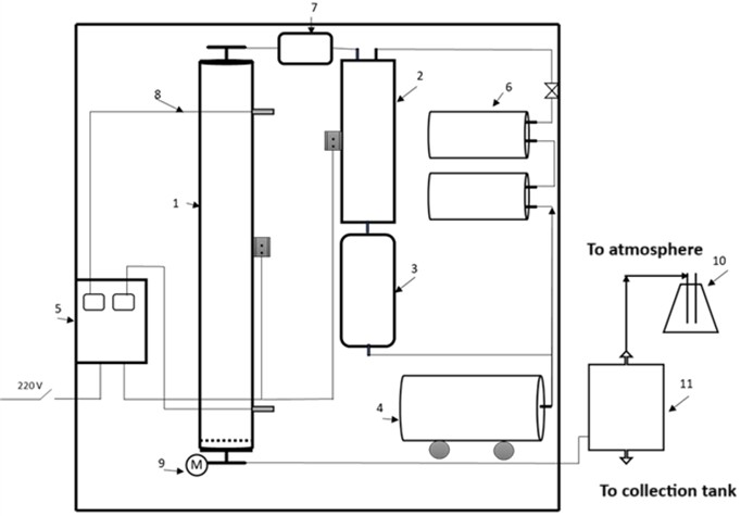 Technological scheme of the pilot laboratory installation: 1) reactor; 2) steam generator;  3) water tank; 4) compressor; 5) control and temperature monitoring panel; 6) air receiver; 7) gas meter; 8) thermocouple pocket; 9) manometer; 10) flask for neutralizing exhaust gases; 11) condenser