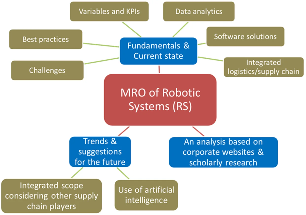 Maintenance, repair, and overhaul of robotic systems
