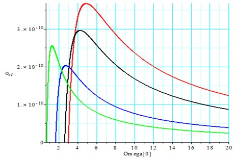 Variation of the root mean square value Eq. (18) defined by the expression