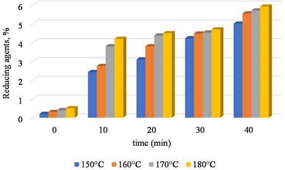 Shows the release rate of reducing agents during the first stage of paulownia cone  hydrolysis at 150 °C, 160 °C, 170 °C, and 180 °C. The concentration of sulfurous acid is 5 %