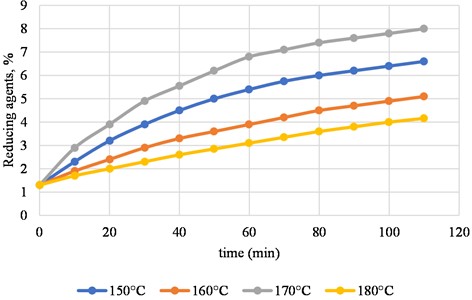 Shows how reducing agents come out during the second stage of paulownia chips  hydrolysis at -150 °C, 160 °C, 170 °C, and 180 °C. The concentration of sulfurous acid is 5 %