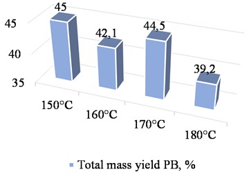 Total mass yield of reducing substances versus hydrolysis temperature
