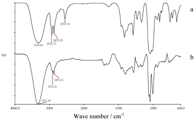 Displays the infrared (IR) transmittance spectra of sample a) which is wood chips  with a 2 mm fraction, and sample b) which is cellolignin