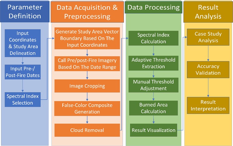 Flowchart of the methodology
