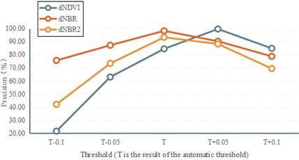 Accuracy evaluation result of burned area after threshold adjustment