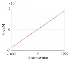 The definition of contact with coupling of rigidity and flexibility