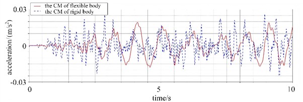 The curves of the changes in the center of mass acceleration