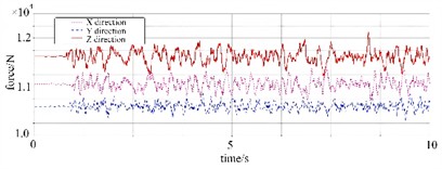 Dynamic load response