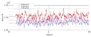 Dynamic load response