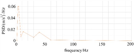 PSD power spectrum curve of road excitation
