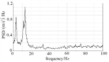 The PSD responses of point A and point B